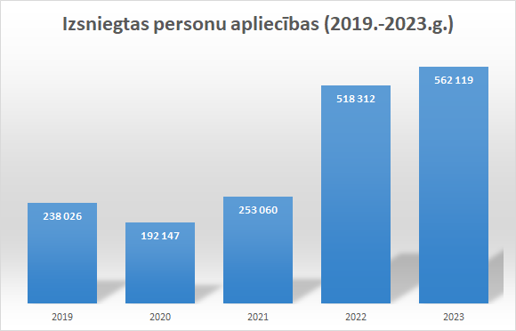 Izsniegtas personu apliecības (2019.-2023.g.) Statistika