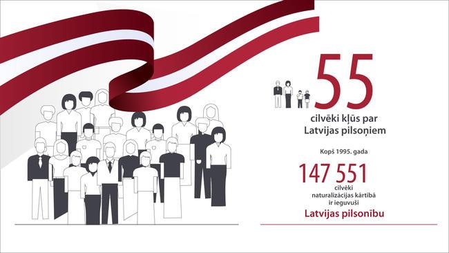 55 cilvēki kļūst par Latvijas pilsoņiem