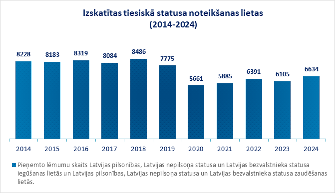 Izskatītas tiesiskā statusa noteikšanas lietas-statistika