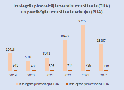 Uzturēšanās atļauju statistika