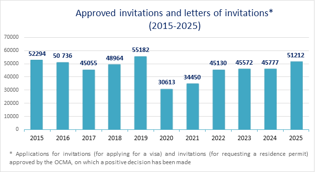 Approved invitations and letters of invitations* (2015-2025)