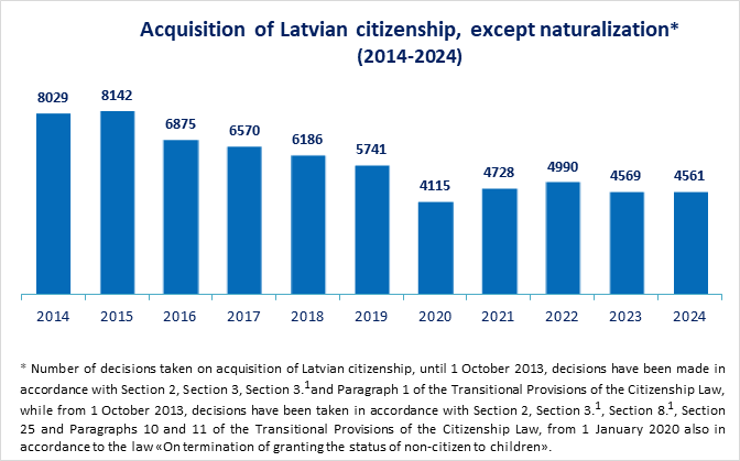 Acquisition of Latvian citizenship, except naturalization