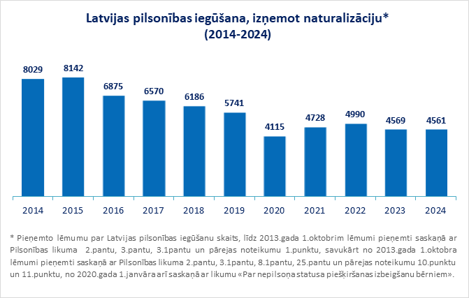 Latvijas pilsonības iegūšana, izņemot naturalizāciju - statistika