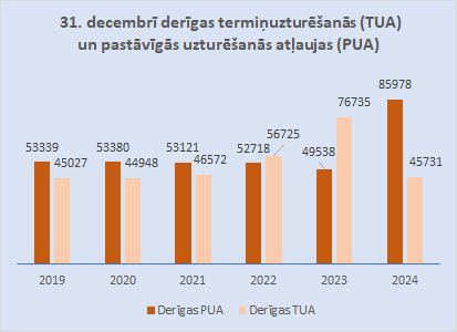 Uzturēšanās atļauju statistika