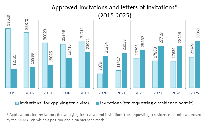 Approved invitations and letters of invitations* (2015-2025)