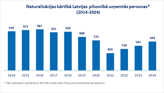 Naturalizācijas kārtībā Latvijas pilsonībā uzņemtās personas - statistika