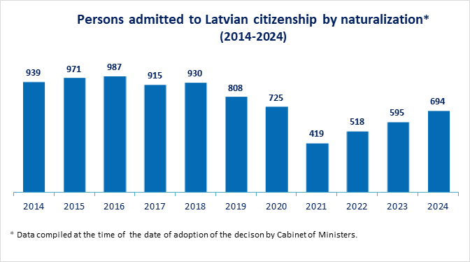 Persons admitted to Latvian citizenship by naturalization