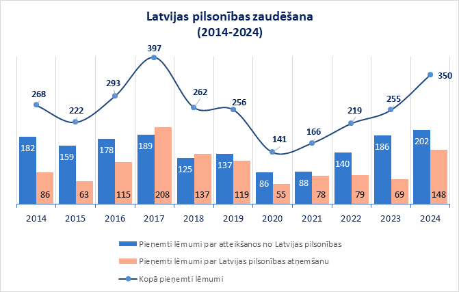 Latvijas pilsonības zaudēšana - statistika