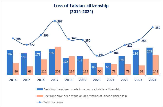 Loss of Latvian citizenship