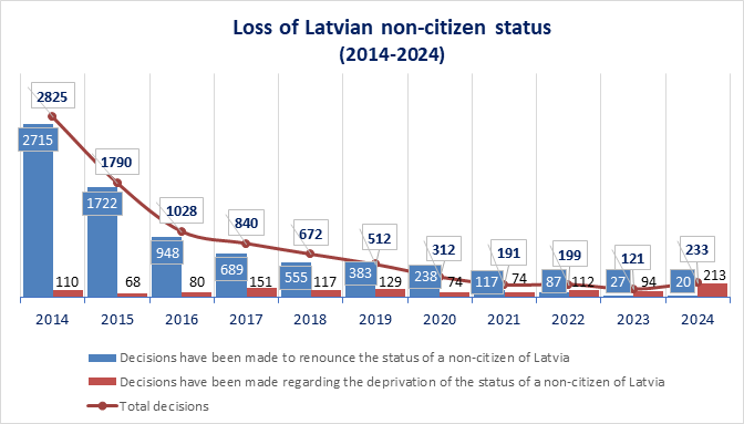 Loss of Latvian non-citizen status