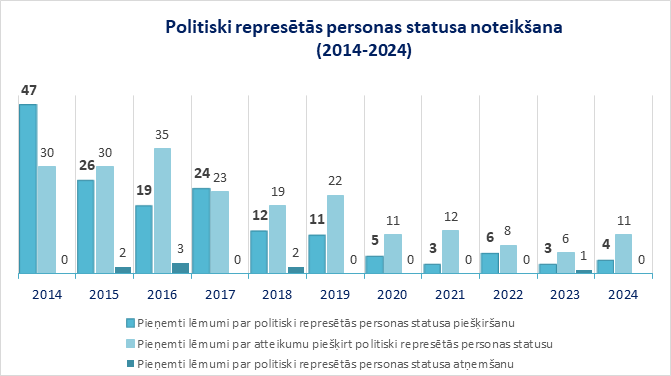 Politiski represētās personas statusa noteikšana - statistika