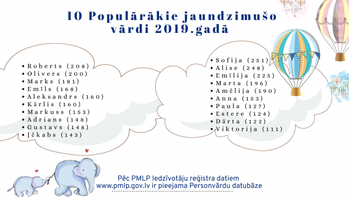 10 populārākie jaundzimušo vārdi 2019. gadā