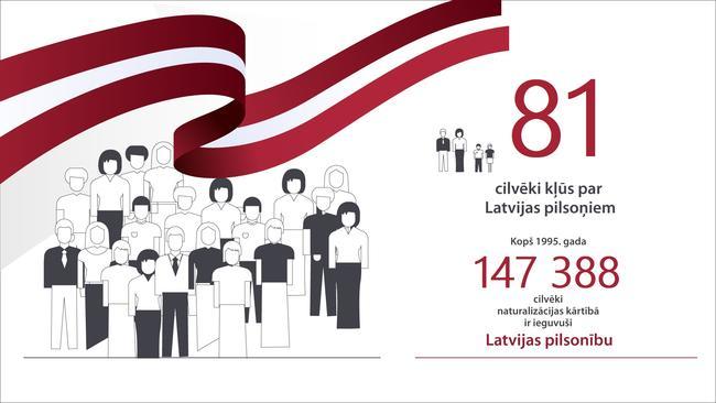81 cilvēki kļūst par Latvijas pilsoņiem