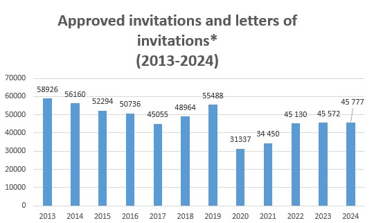 Apstiprināto ielūgumu un izsaukumu statistika angliski