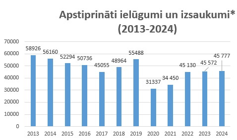 Apstiprināto ielūgumu un izsaukumu statistika latviski