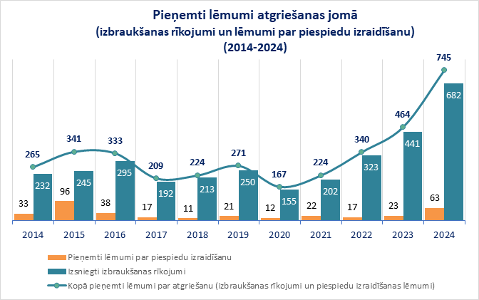 Pieņemti lēmumi atgriešanas jomā