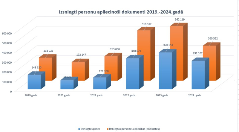 Izsniegti personas apliecinoši dokumenti 2019-2024.g.