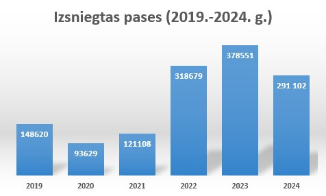 Izsniegtas pases 2019-2024.g.