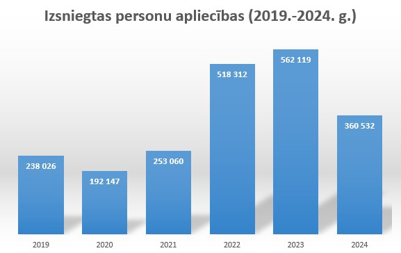 Izsniegtas personas apliecības (eID kartes) 2019-2024.g.