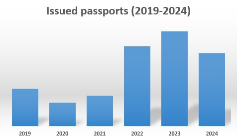 Issued passports 2019-2024