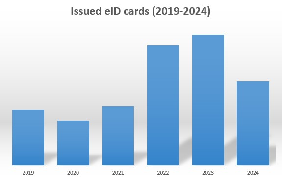 Issued eID cards 2019-2024