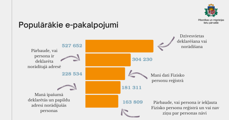 PMLP statistikas dati par 2024. gadu