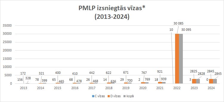 PMLP izsniegtās vīzas