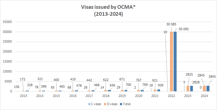 Visas issued by OCMA