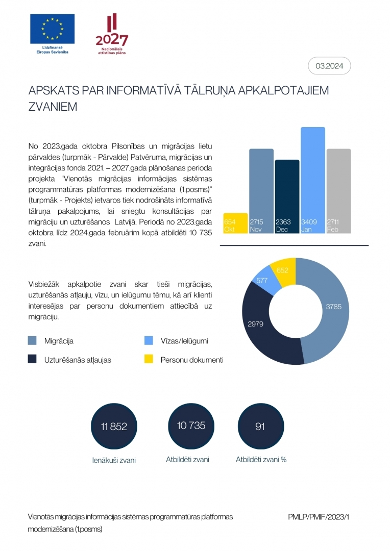 Apskats par infotālruni 03.2024