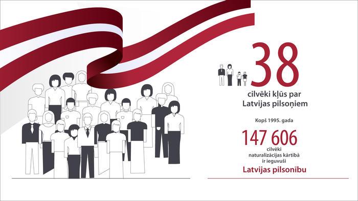 38 cilvēki kļūst par Latvijas pilsoņiem