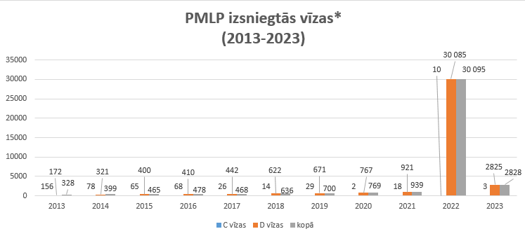PMLP izsniegtās vīzas* (2013-2023)