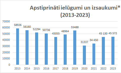 Apstiprināti ielūgumi un izsaukumi 2013-2023
